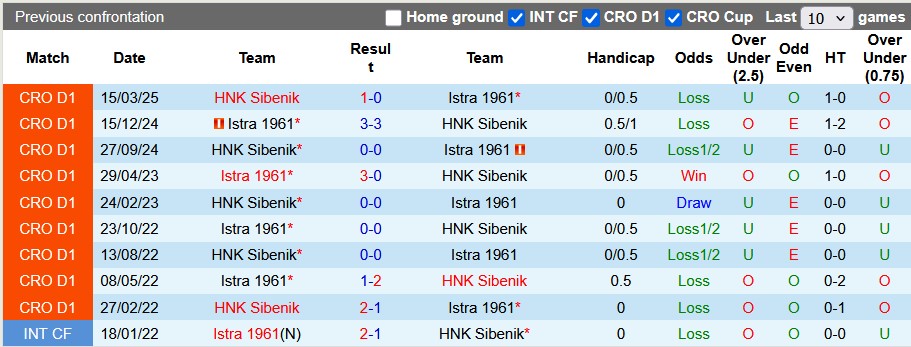 Nhận định, soi kèo Istra vs HNK Sibenik, 23h00 ngày 16/5: Đá cho xong - Ảnh 3