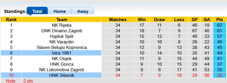 Nhận định, soi kèo Istra vs HNK Sibenik, 23h00 ngày 16/5: Đá cho xong - Ảnh 4