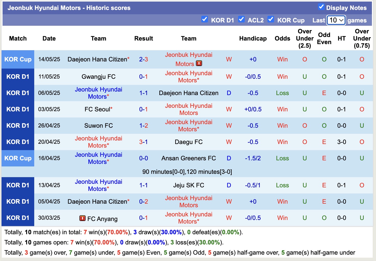 Nhận định, soi kèo Jeonbuk Hyundai Motors vs FC Anyang, 14h30 ngày 17/5: Thắng tiếp lượt về - Ảnh 2