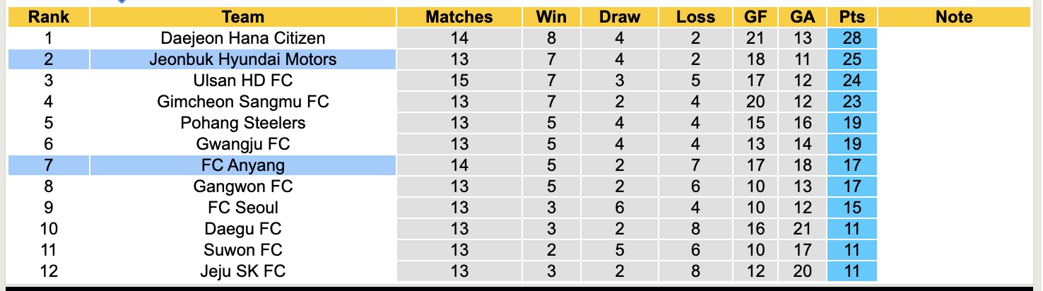 Nhận định, soi kèo Jeonbuk Hyundai Motors vs FC Anyang, 14h30 ngày 17/5: Thắng tiếp lượt về - Ảnh 5