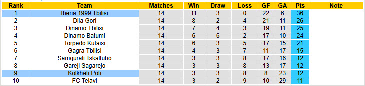 Nhận định, soi kèo Kolkheti Poti vs Iberia 1999 Tbilisi, 21h00 ngày 16/5: Tình trạng báo động đỏ - Ảnh 5