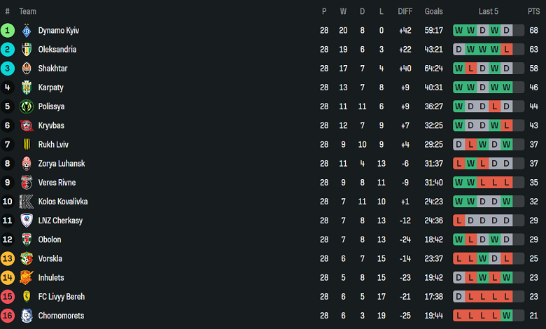 Nhận định, soi kèo Kryvbas vs Obolon Kyiv, 17h00 ngày 17/5: Tin vào cửa dưới - Ảnh 4