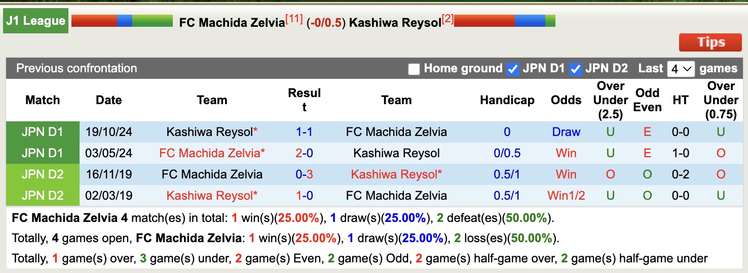 Nhận định, soi kèo Machida Zelvia vs Kashiwa Reysol, 12h00 ngày 17/5: Không còn niềm tin - Ảnh 4