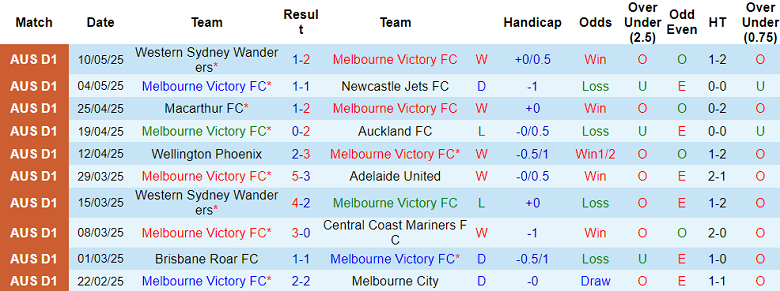 Nhận định, soi kèo Melbourne Victory vs Auckland, 16h35 ngày 17/5: Cửa dưới đáng tin - Ảnh 1