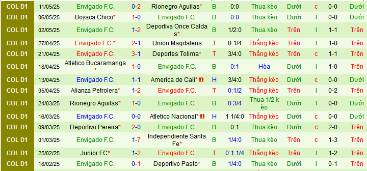 Nhận định, soi kèo Millonarios vs Envigado, 08h15 ngày 17/5 - Ảnh 2