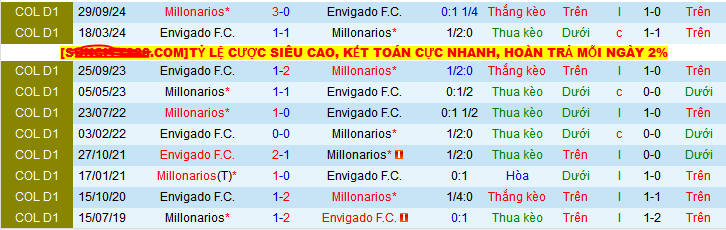 Nhận định, soi kèo Millonarios vs Envigado, 08h15 ngày 17/5 - Ảnh 3