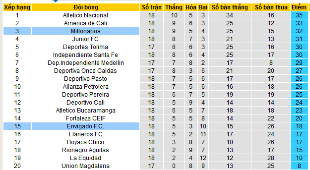 Nhận định, soi kèo Millonarios vs Envigado, 08h15 ngày 17/5 - Ảnh 4
