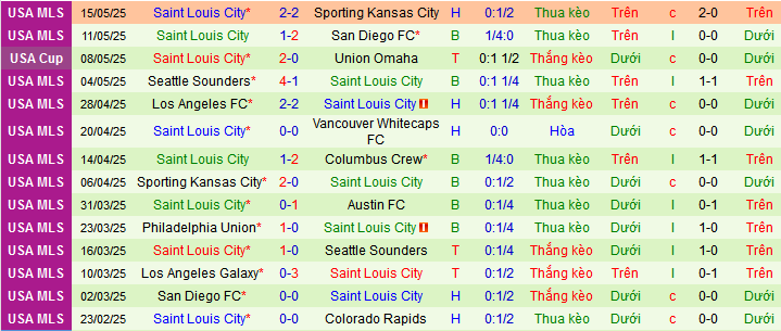 Nhận định, soi kèo Minnesota United vs Saint Louis City, 07h30 ngày 18/5 - Ảnh 2