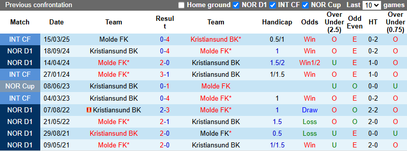 Nhận định, soi kèo Molde vs Kristiansund, 23h00 ngày 16/5: Không dễ dàng - Ảnh 4