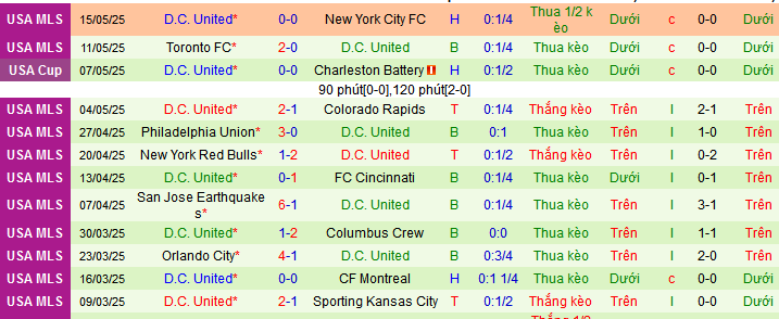 Nhận định, soi kèo Nashville vs D.C United, 07h30 ngày 18/5 - Ảnh 2