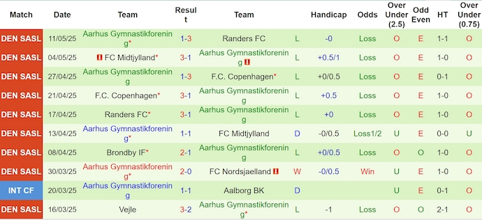 Nhận định, soi kèo Nordsjaelland vs Aarhus AGF, 0h00 ngày 17/5: Khách khó có cơ hội - Ảnh 3