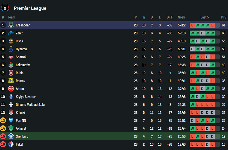 Nhận định, soi kèo Orenburg vs Krasnodar, 18h00 ngày 17/5: Duy trì lợi thế - Ảnh 4