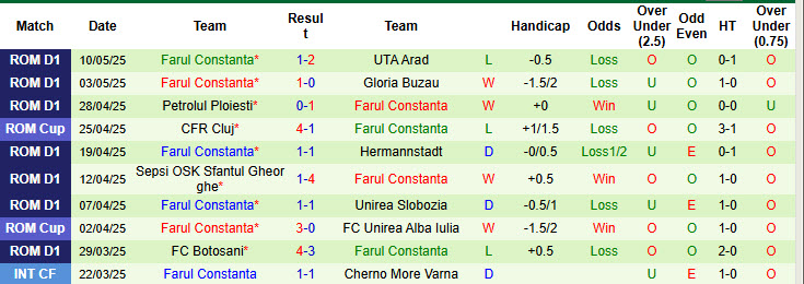 Nhận định, soi kèo Otelul Galati vs Farul Constanta, 22h00 ngày 16/5: Hướng tới trời Âu - Ảnh 3