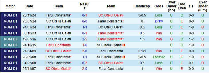 Nhận định, soi kèo Otelul Galati vs Farul Constanta, 22h00 ngày 16/5: Hướng tới trời Âu - Ảnh 4