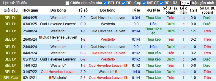 Nhận định, soi kèo Oud-Heverlee vs Westerlo, 01h45 ngày 17/5: Chia điểm! - Ảnh 2