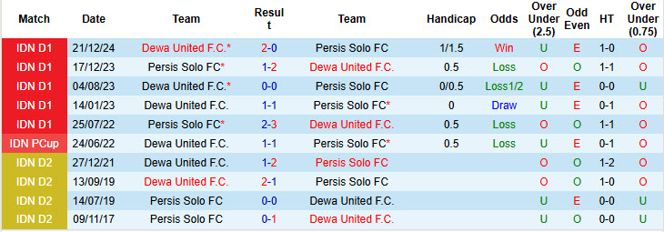 Nhận định, soi kèo Persis Solo vs Dewa United, 19h00 ngày 17/5: Đáng sợ hơn tưởng tượng - Ảnh 4