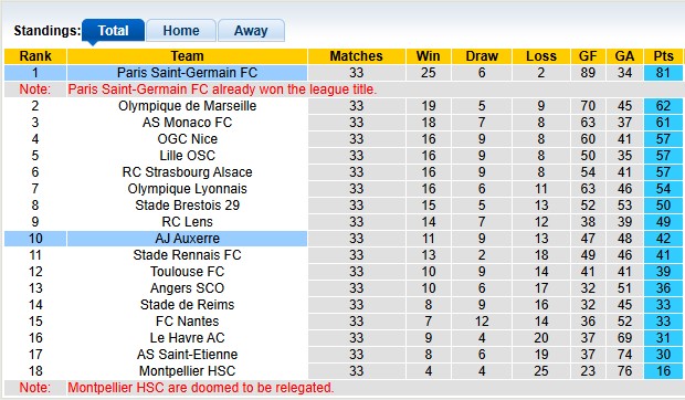 Nhận định, soi kèo PSG vs Auxerre, 2h00 ngày 18/5: Trận cầu thủ tục - Ảnh 4