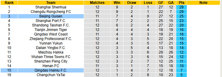 Nhận định, soi kèo Qingdao Hainiu vs Beijing Guoan, 18h35 ngày 17/5: Phong độ không thể ngăn cản - Ảnh 5