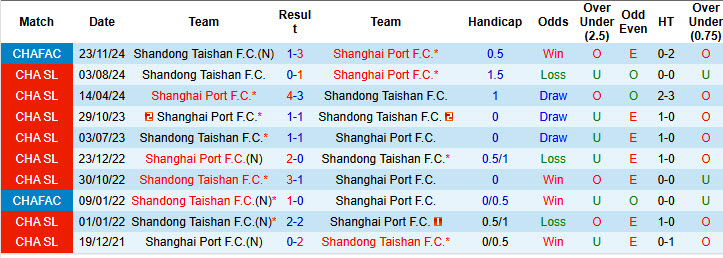Nhận định, soi kèo Shanghai Port vs Shandong Taishan, 19h00 ngày 17/5: Nhà vua thức giấc - Ảnh 4