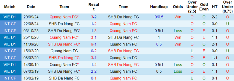 Nhận định, soi kèo SHB Đà Nẵng vs Quảng Nam, 18h00 ngày 17/5: Niềm tin cửa trên - Ảnh 3