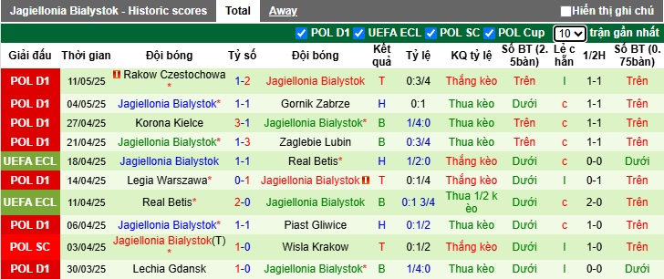 Nhận định, soi kèo Slask Wroclaw vs Jagiellonia, 01h30 ngày 17/5: Chủ nhà buông xuôi - Ảnh 3