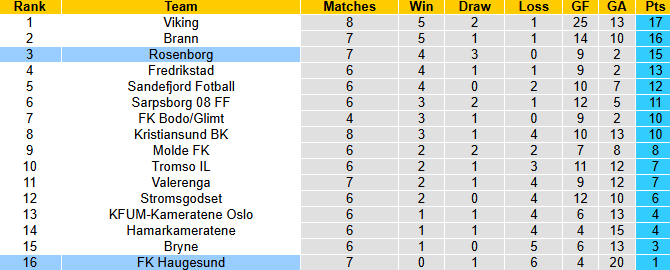 Nhận định, soi kèo Stromsgodset vs Bryne, 23h00 ngày 16/5: Khách tự tin - Ảnh 5