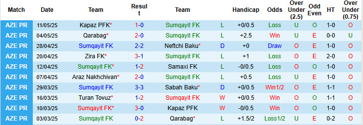 Nhận định, soi kèo Sumqayit vs Turan Tovuz, 20h00 ngày 17/5: Tâm lý rệu rã - Ảnh 2