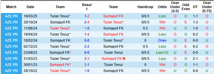 Nhận định, soi kèo Sumqayit vs Turan Tovuz, 20h00 ngày 17/5: Tâm lý rệu rã - Ảnh 4