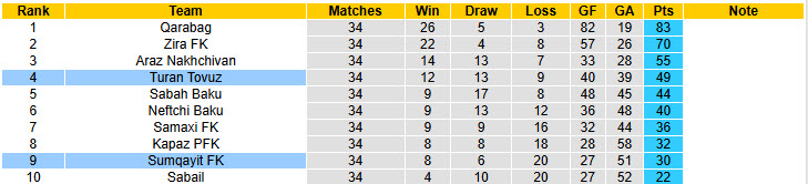 Nhận định, soi kèo Sumqayit vs Turan Tovuz, 20h00 ngày 17/5: Tâm lý rệu rã - Ảnh 5
