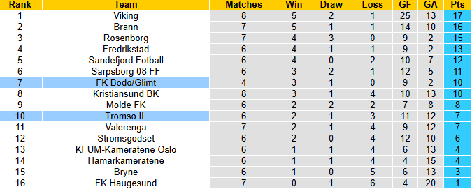 Nhận định, soi kèo Tromso vs Bodo Glimt, 23h00 ngày 16/5: Trở lại đường đua - Ảnh 5