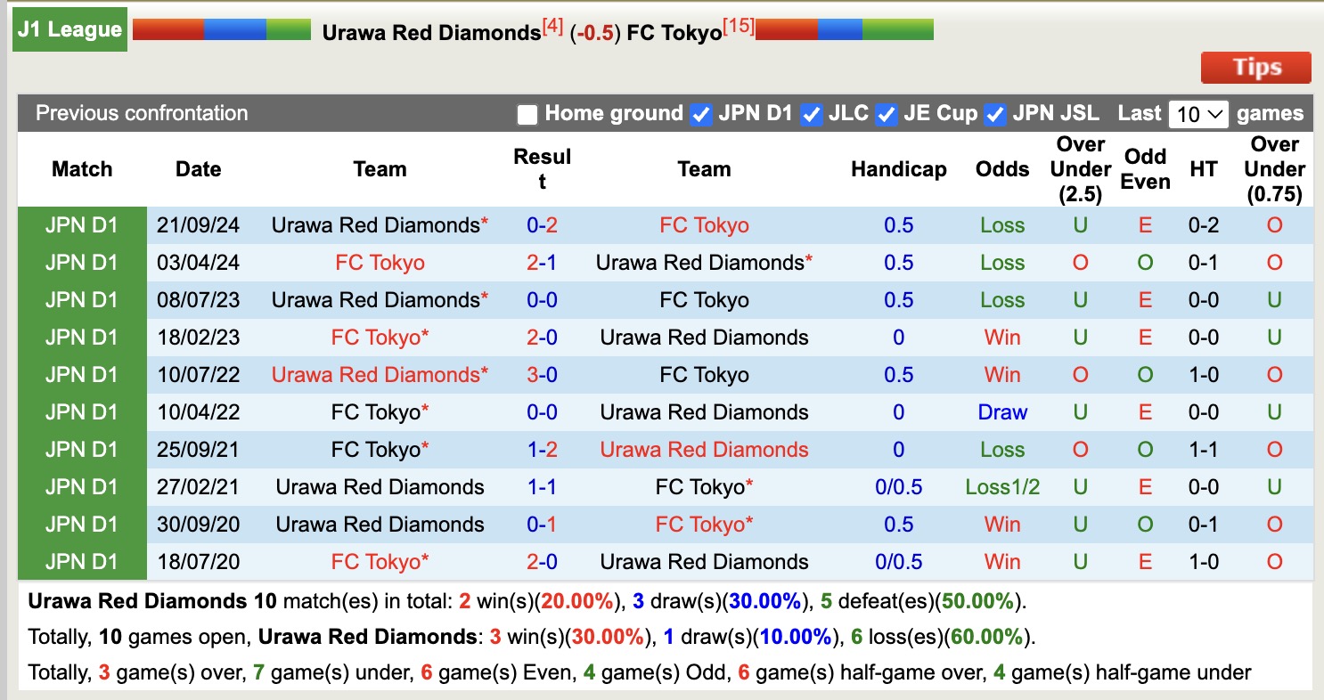 Nhận định, soi kèo Urawa Red Diamonds vs FC Tokyo, 14h00 ngày 17/5: Sa sút không phanh - Ảnh 4
