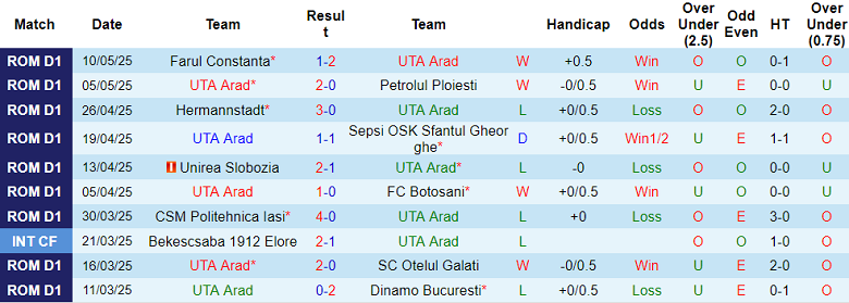 Nhận định, soi kèo UTA Arad vs Gloria Buzau, 18h00 ngày 17/5: Buông tiếp? - Ảnh 1