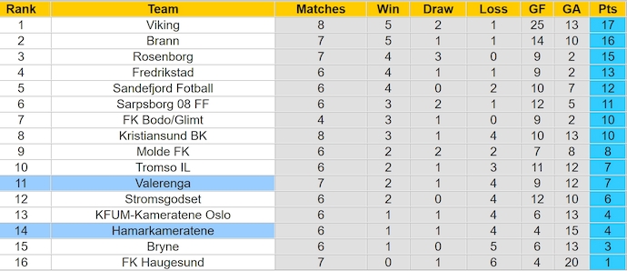 Nhận định, soi kèo Valerenga vs HamKam, 1h00 ngày 17/5: Lấy lại vị thế - Ảnh 5