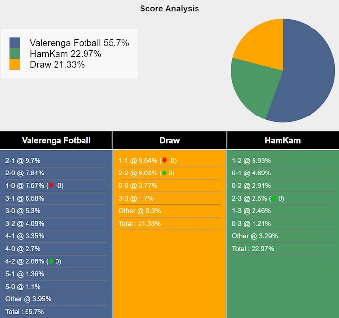 Nhận định, soi kèo Valerenga vs HamKam, 1h00 ngày 17/5: Lấy lại vị thế - Ảnh 7