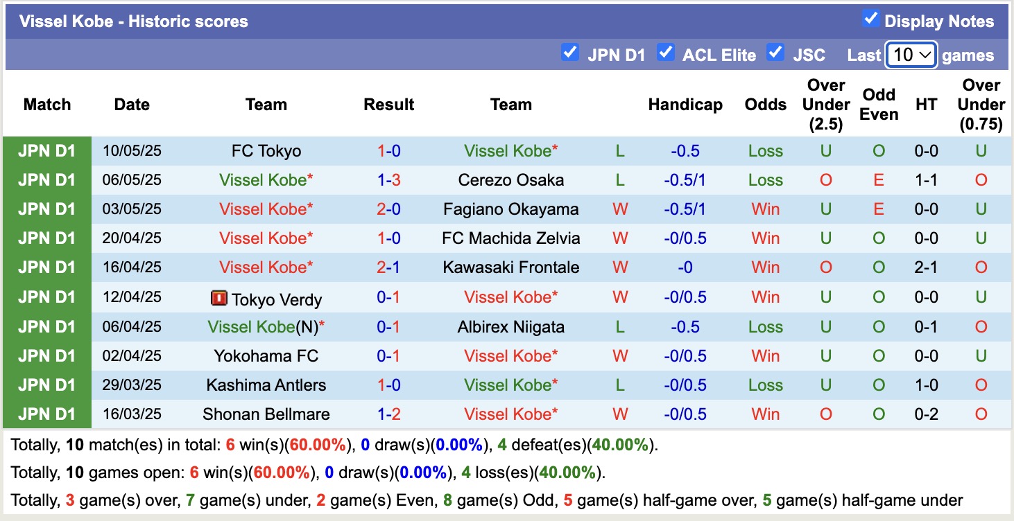 Nhận định, soi kèo Vissel Kobe vs Gamba Osaka, 12h00 ngày 17/5: Lịch sử gọi tên - Ảnh 2