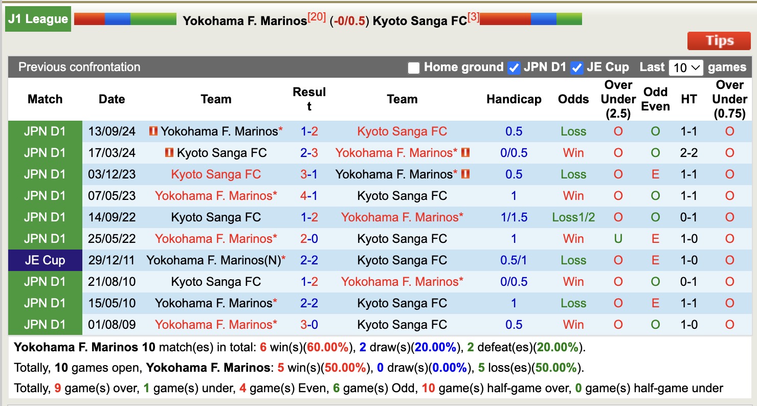 Nhận định, soi kèo Yokohama Marinos vs Kyoto Sanga, 12h00 ngày 17/5: Tiếp tục chìm sâu - Ảnh 4