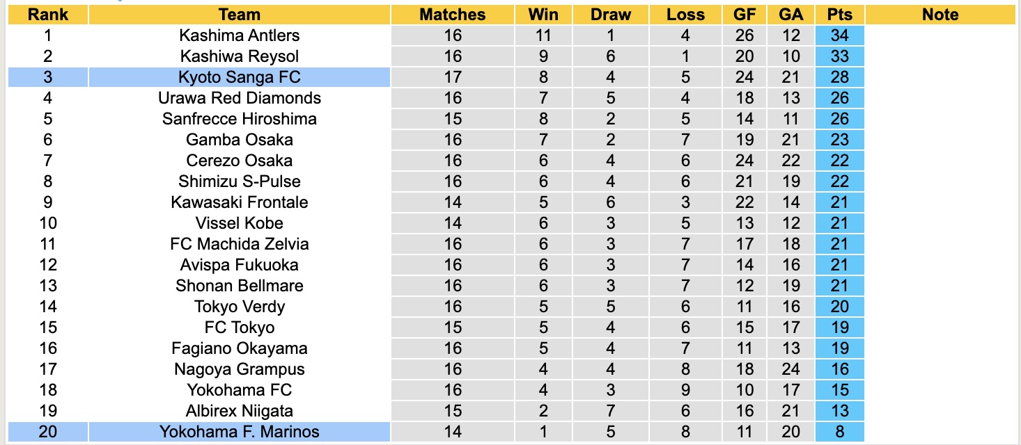 Nhận định, soi kèo Yokohama Marinos vs Kyoto Sanga, 12h00 ngày 17/5: Tiếp tục chìm sâu - Ảnh 5