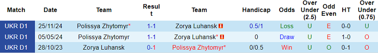 Nhận định, soi kèo Zorya Luhansk vs Polissya, 17h00 ngày 17/5: Cửa trên thất thế - Ảnh 3