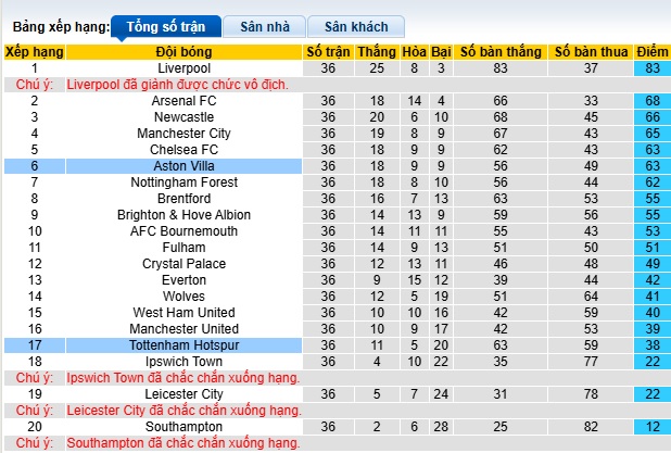 Siêu máy tính dự đoán Aston Villa vs Tottenham, 01h30 ngày 17/5 - Ảnh 1