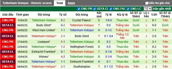 Soi kèo phạt góc Aston Villa vs Tottenham, 01h30 ngày 17/5 - Ảnh 3