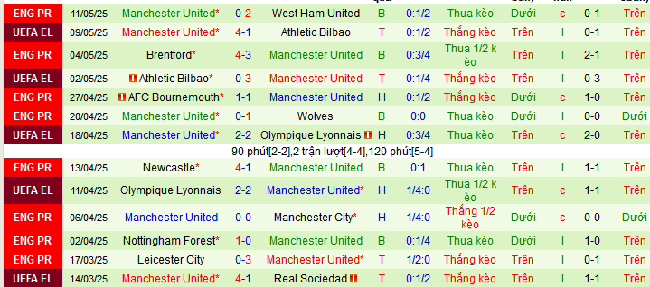 Soi kèo phạt góc Chelsea vs MU, 02h15 ngày 17/5 - Ảnh 3