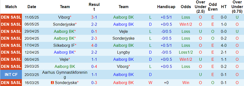 Nhận định, soi kèo Aalborg vs Silkeborg, 19h00 ngày 18/5: Khó tin cửa dưới - Ảnh 1