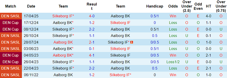 Nhận định, soi kèo Aalborg vs Silkeborg, 19h00 ngày 18/5: Khó tin cửa dưới - Ảnh 3
