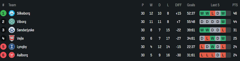 Nhận định, soi kèo Aalborg vs Silkeborg, 19h00 ngày 18/5: Khó tin cửa dưới - Ảnh 4