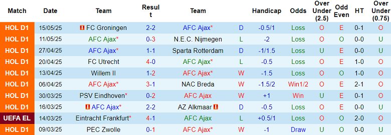 Nhận định, soi kèo Ajax vs Twente, 19h30 ngày 18/5: Thắng liệu có đủ? - Ảnh 1