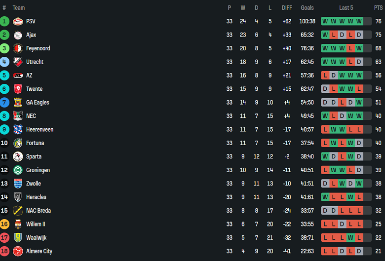 Nhận định, soi kèo Ajax vs Twente, 19h30 ngày 18/5: Thắng liệu có đủ? - Ảnh 4