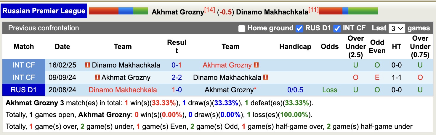 Nhận định, soi kèo Akhmat Grozny vs Dinamo Makhachkala, 18h00 ngày 18/5: Níu chân nhau - Ảnh 4