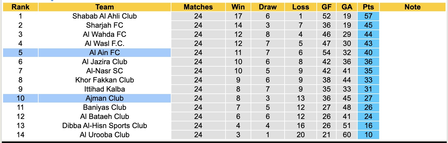 Nhận định, soi kèo Al Ain FC vs Ajman Club, 21h10 ngày 19/5: Tin vào Al Ain FC - Ảnh 4