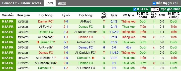Nhận định, soi kèo Al-Ettifaq vs Damac, 22h55 ngày 17/5: Bệ phóng sân nhà - Ảnh 3