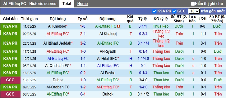 Nhận định, soi kèo Al-Ettifaq vs Damac, 22h55 ngày 17/5: Bệ phóng sân nhà - Ảnh 4